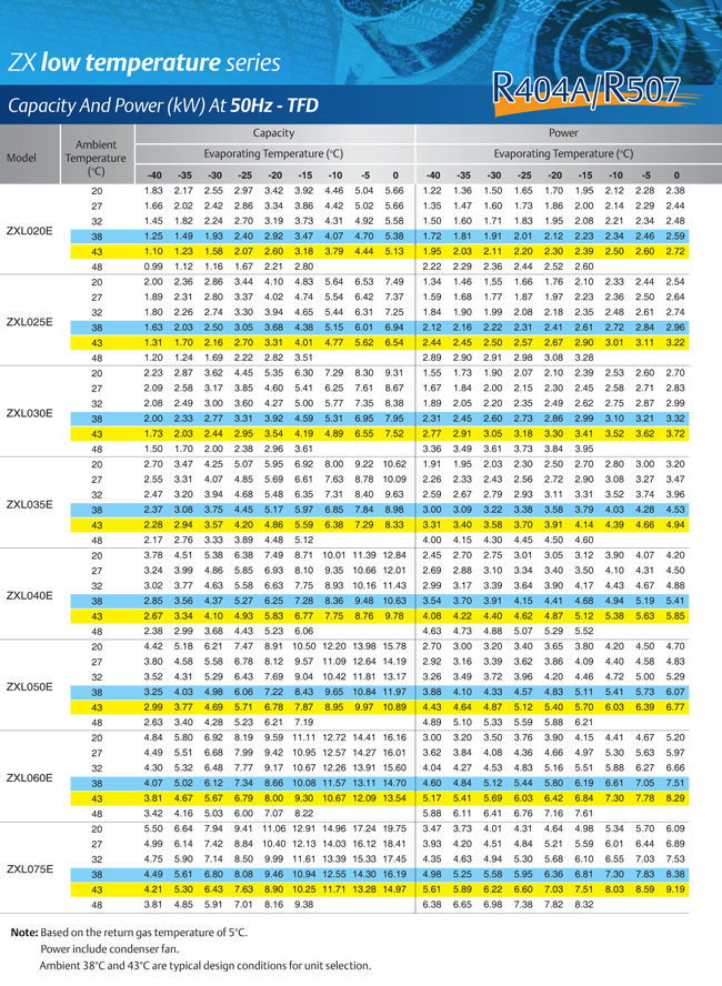 5hp ZXL050E R404A Commercial Refrigerator Condenser Low Temperature