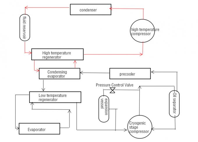 Cascade refrigeration principle