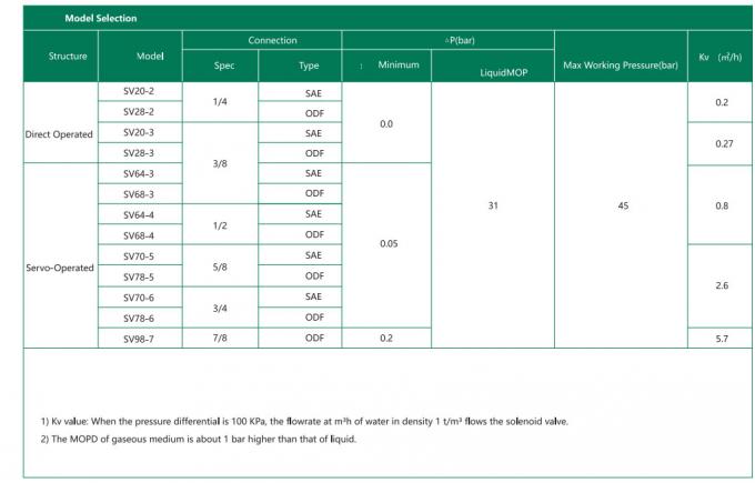 SV Series SV20-98 Series Hydraulic Solenoid Valve Coil 220V 1